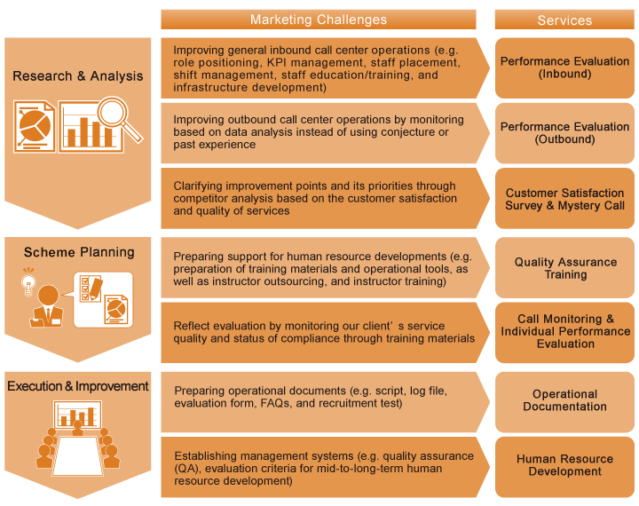 Customer Support Consulting Services