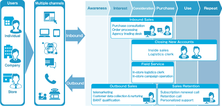 Sales Support