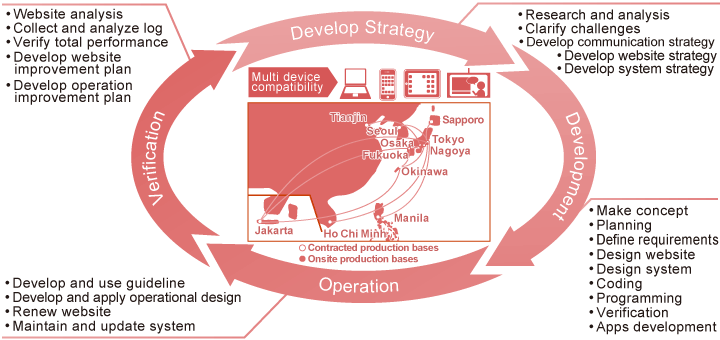 Digital Integration