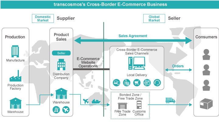 transcosmos’s Cross-Border E-Commerce Business
