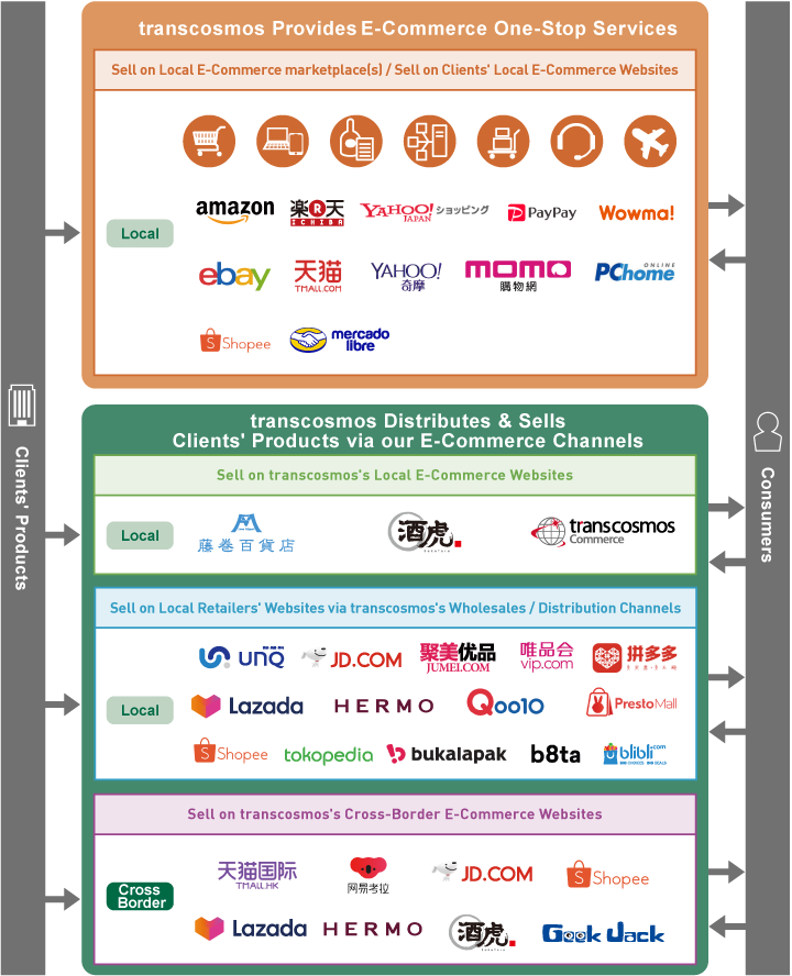 Global E-Commerce One-Stop Services (Per Country / Region)