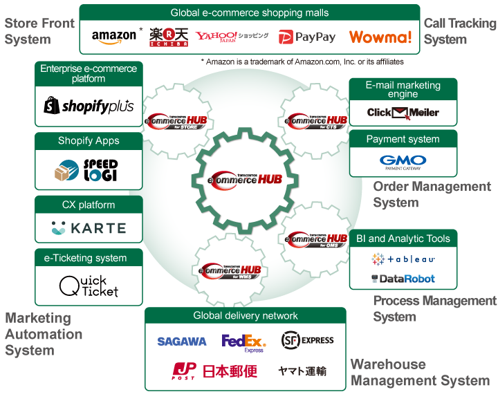 transcosmos eCommerce HUB service