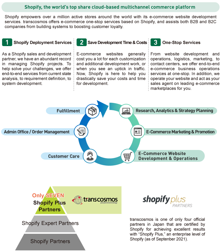 Shopify, the world’s top share cloud-based multichannel commerce platform