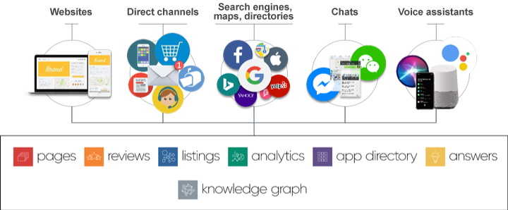 Yext Details