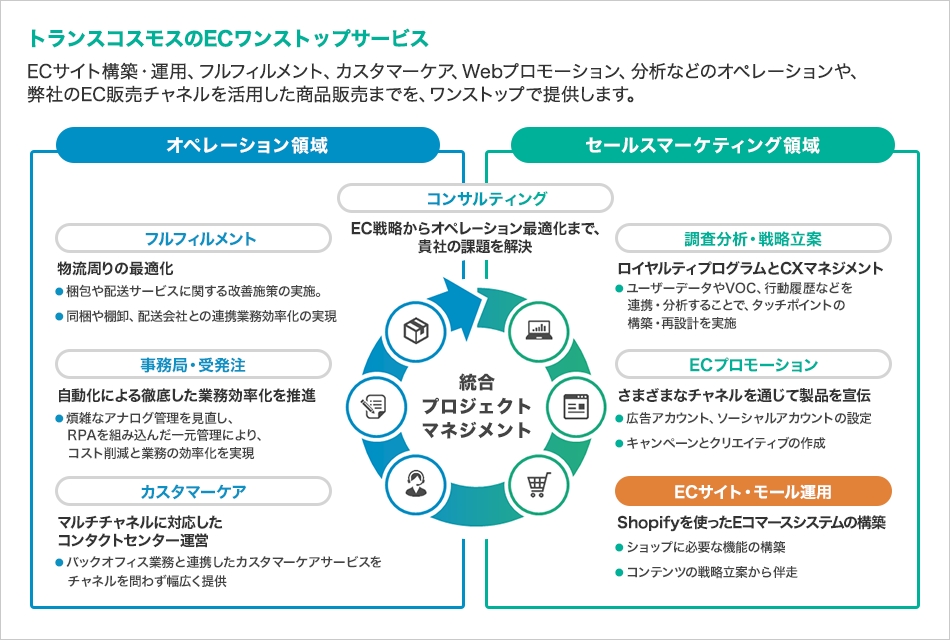 トランスコスモスのECワンストップサービスについて