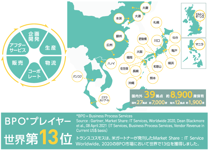 国内外36拠点 約8,200席保有 国内25拠点 約6,900席 海外11拠点 約1,300席 BPOプレイヤー世界第14位 トランスコスモスは、米ガートナーが発刊したBPO市場レポートにおいて世界で14位を獲得しました